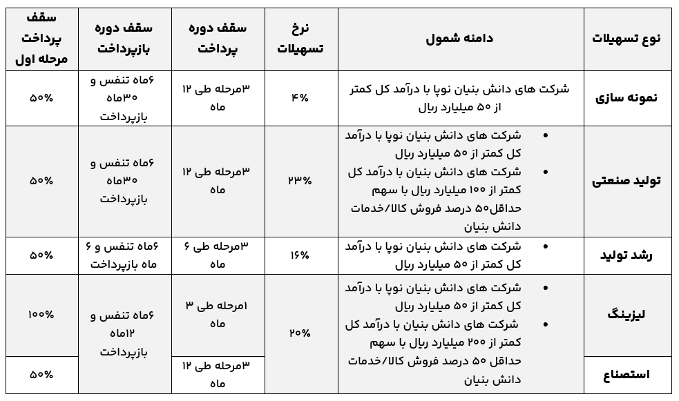 تسهیلات - صندوفن فن آسا